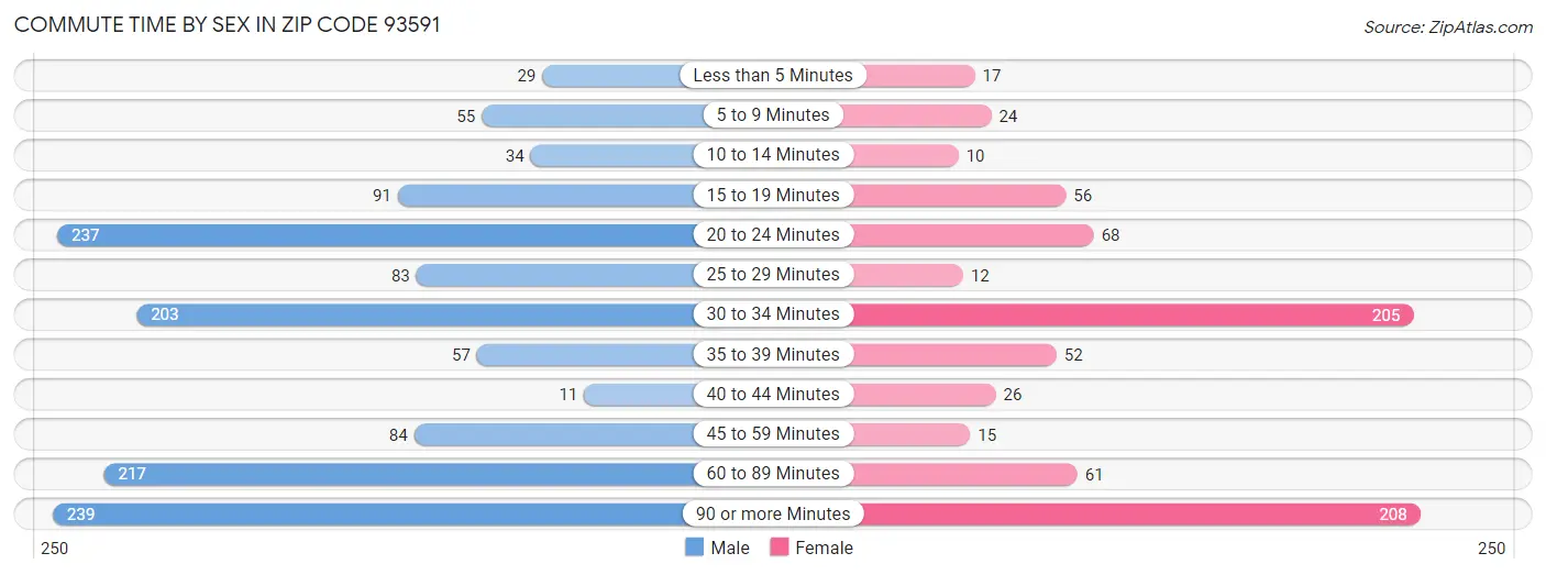 Commute Time by Sex in Zip Code 93591