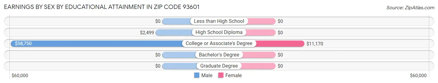Earnings by Sex by Educational Attainment in Zip Code 93601