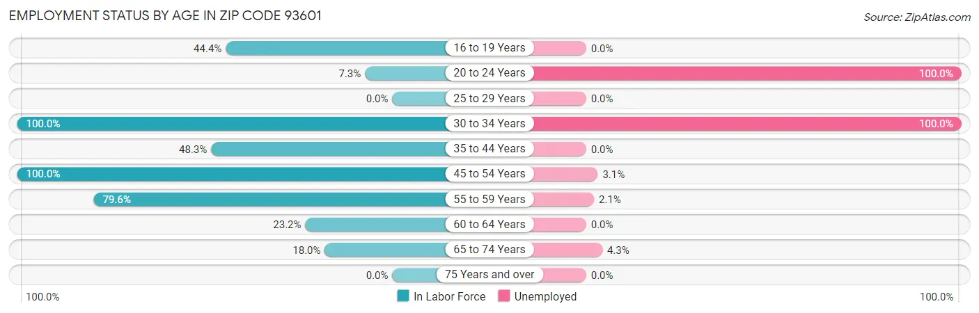 Employment Status by Age in Zip Code 93601