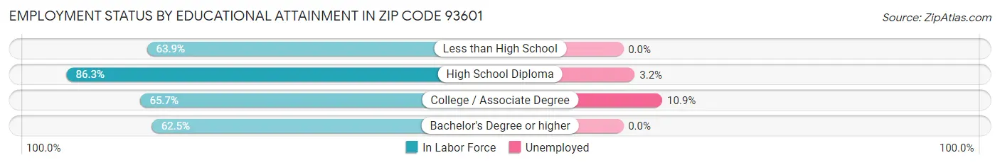 Employment Status by Educational Attainment in Zip Code 93601