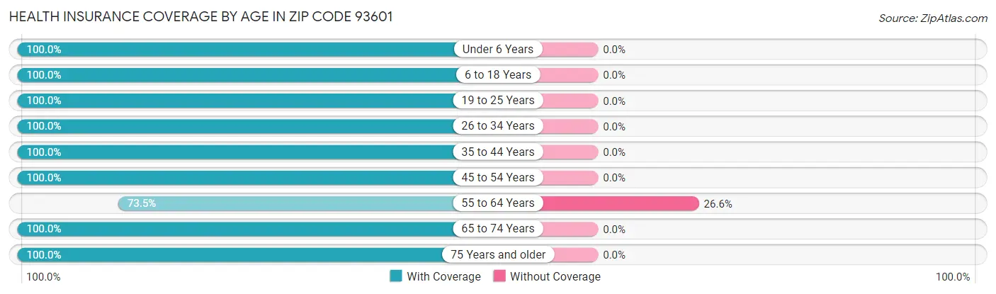 Health Insurance Coverage by Age in Zip Code 93601