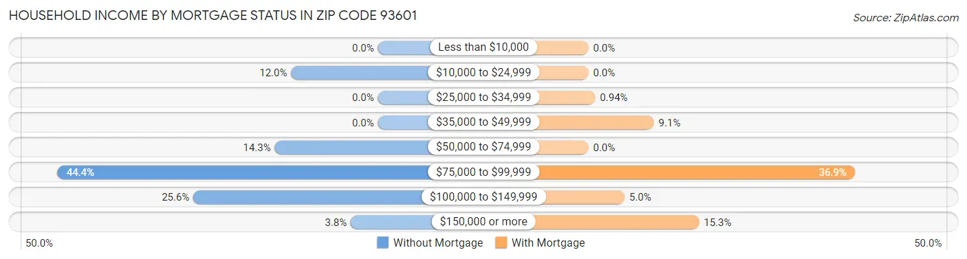 Household Income by Mortgage Status in Zip Code 93601