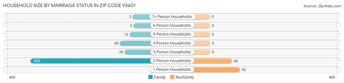 Household Size by Marriage Status in Zip Code 93601