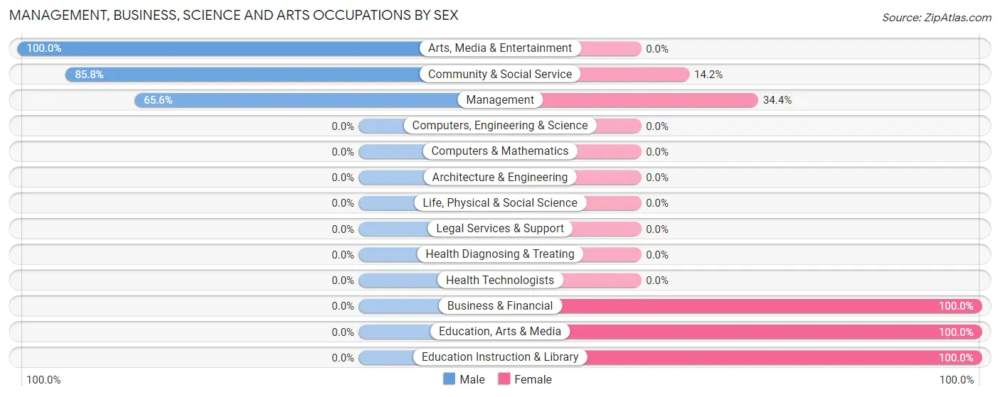 Management, Business, Science and Arts Occupations by Sex in Zip Code 93601