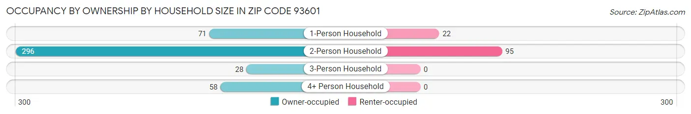 Occupancy by Ownership by Household Size in Zip Code 93601