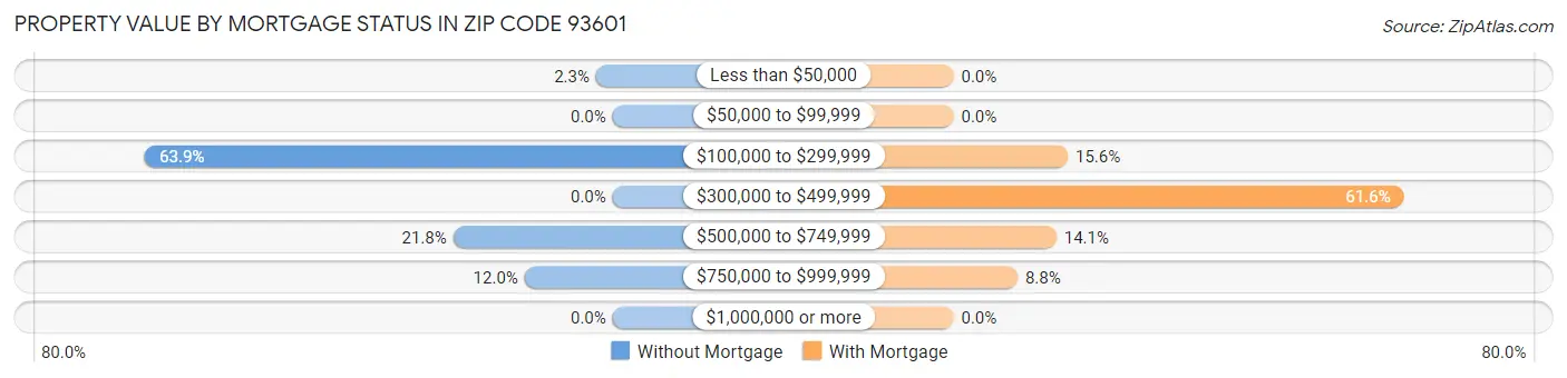 Property Value by Mortgage Status in Zip Code 93601