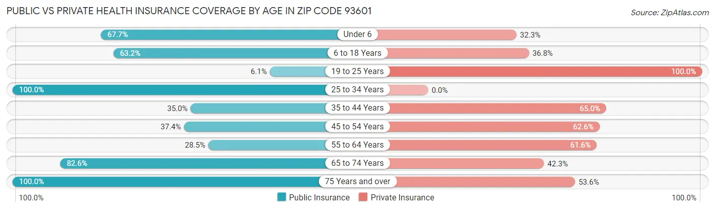 Public vs Private Health Insurance Coverage by Age in Zip Code 93601