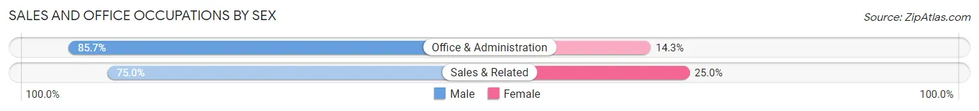 Sales and Office Occupations by Sex in Zip Code 93601