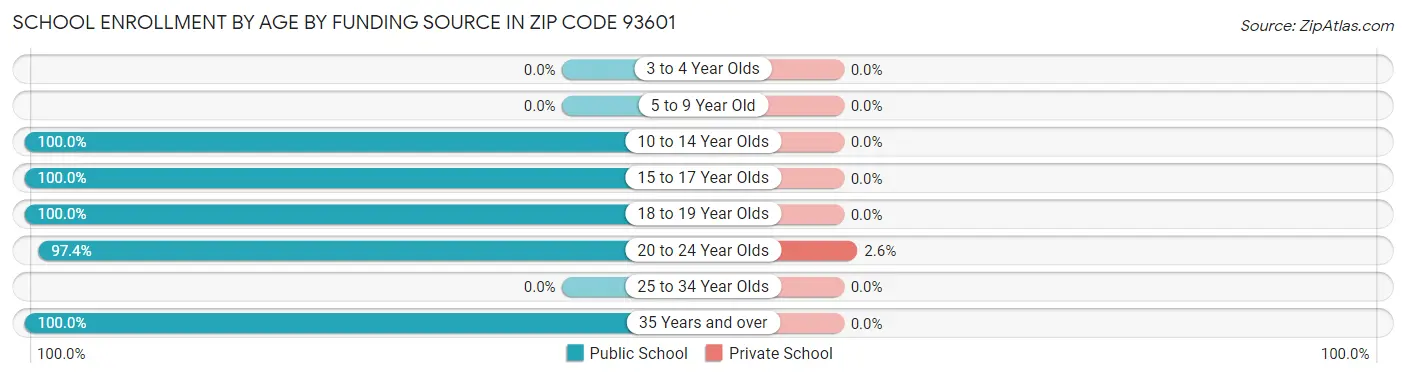 School Enrollment by Age by Funding Source in Zip Code 93601