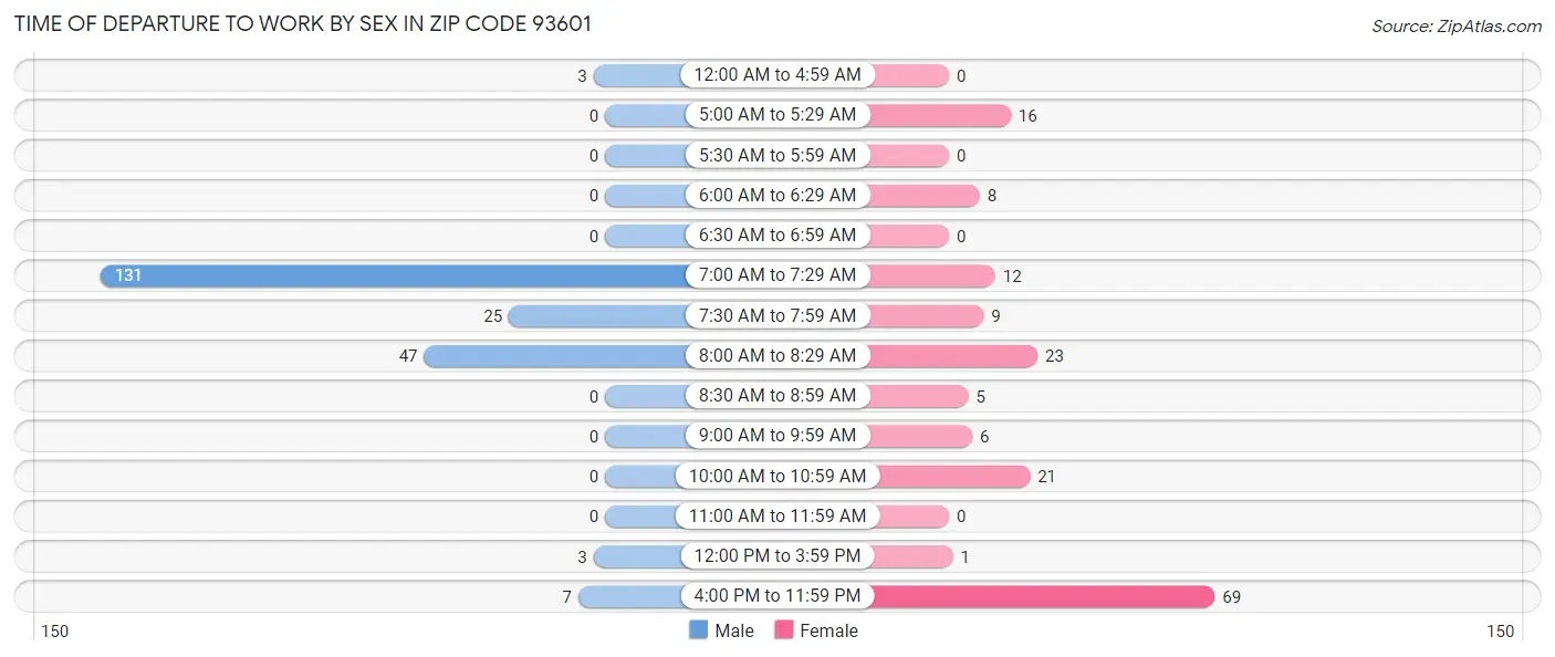Time of Departure to Work by Sex in Zip Code 93601