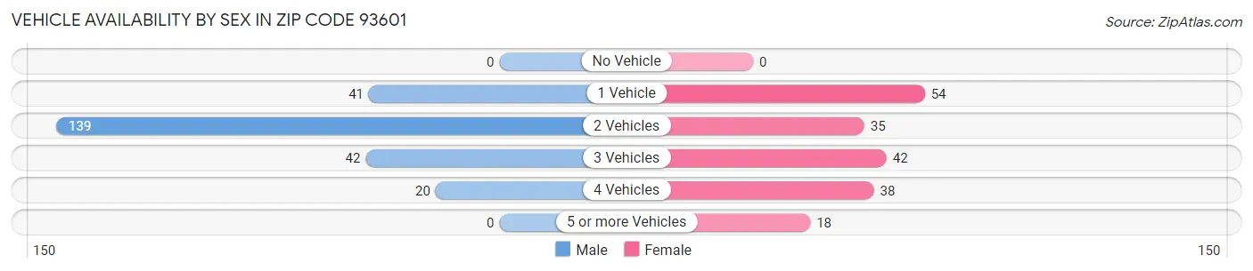Vehicle Availability by Sex in Zip Code 93601