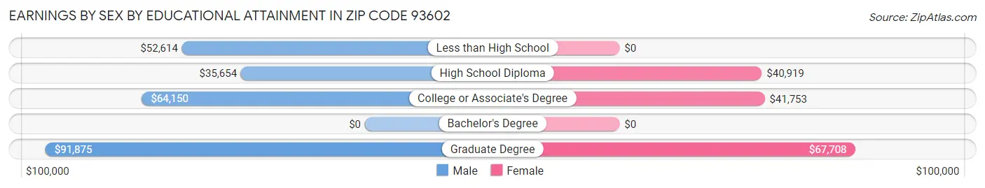 Earnings by Sex by Educational Attainment in Zip Code 93602