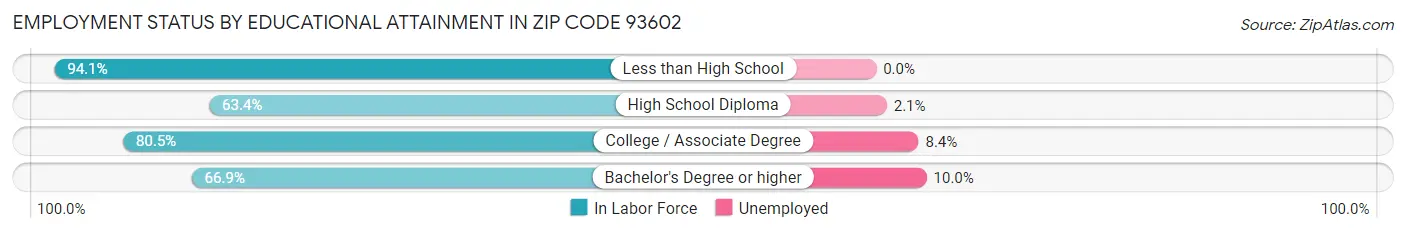 Employment Status by Educational Attainment in Zip Code 93602