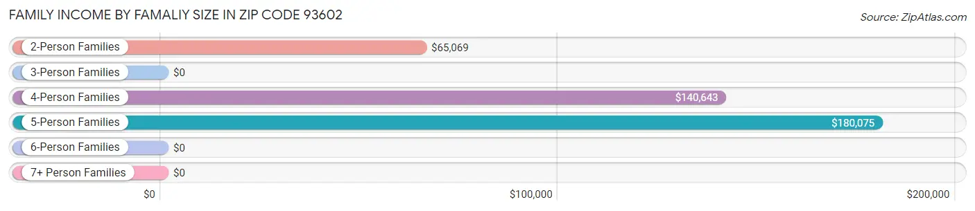 Family Income by Famaliy Size in Zip Code 93602