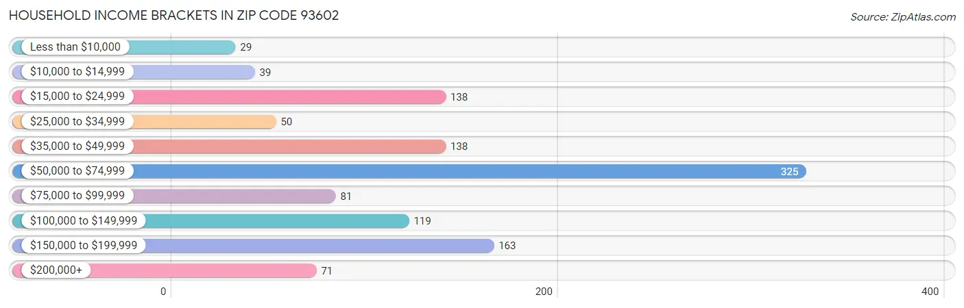 Household Income Brackets in Zip Code 93602