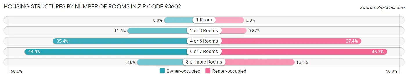 Housing Structures by Number of Rooms in Zip Code 93602