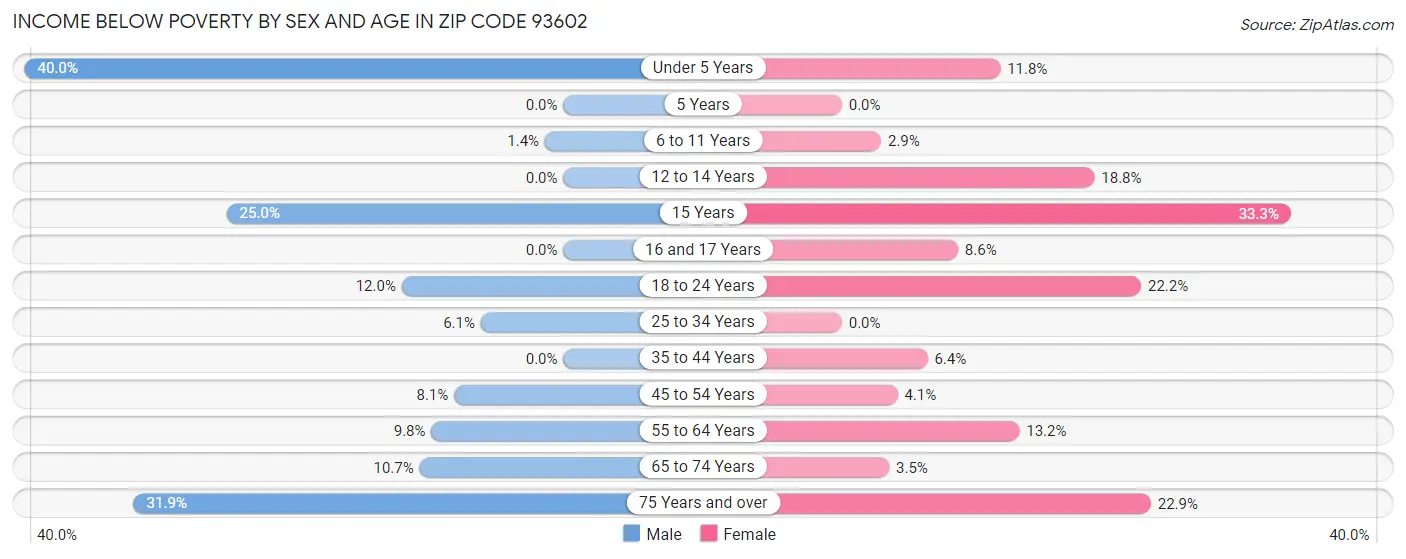 Income Below Poverty by Sex and Age in Zip Code 93602