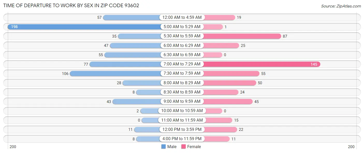 Time of Departure to Work by Sex in Zip Code 93602
