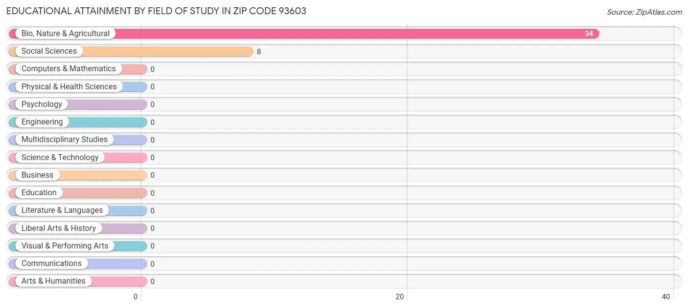 Educational Attainment by Field of Study in Zip Code 93603