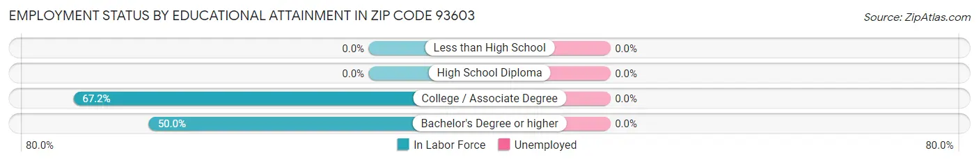 Employment Status by Educational Attainment in Zip Code 93603
