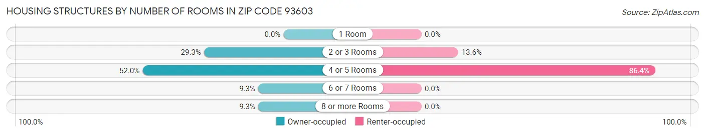 Housing Structures by Number of Rooms in Zip Code 93603