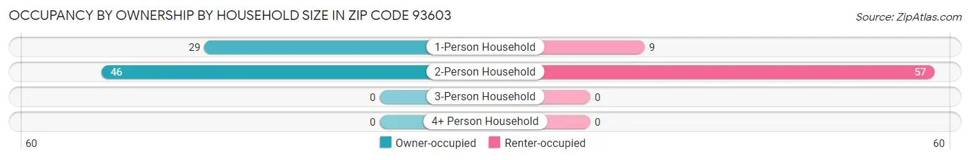 Occupancy by Ownership by Household Size in Zip Code 93603