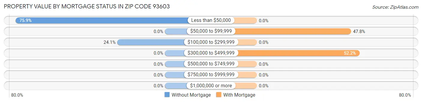 Property Value by Mortgage Status in Zip Code 93603