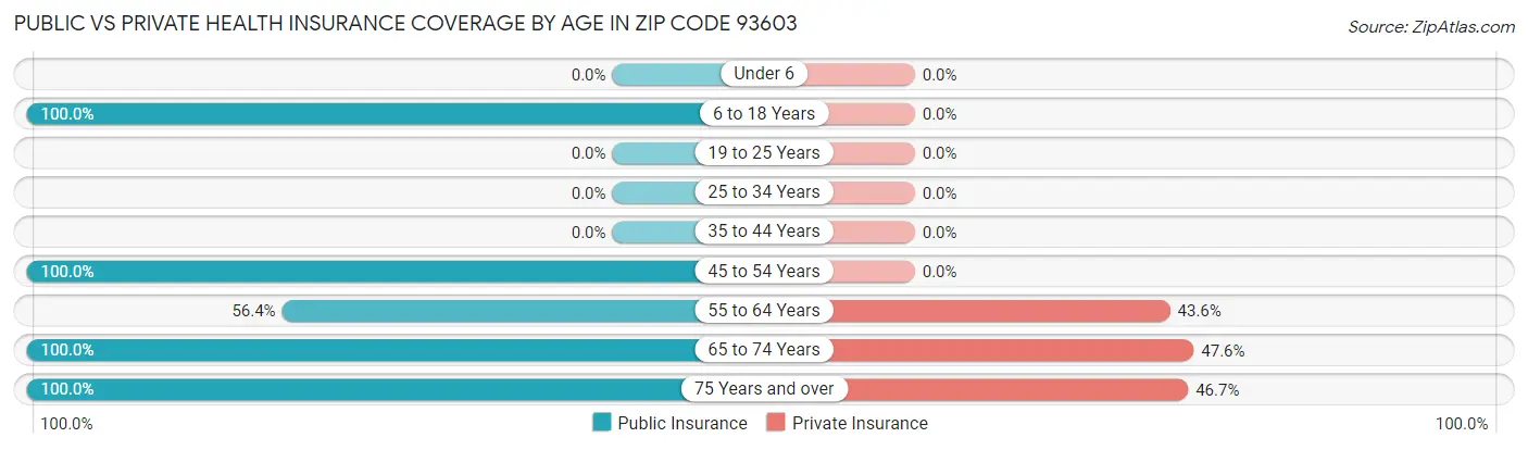 Public vs Private Health Insurance Coverage by Age in Zip Code 93603