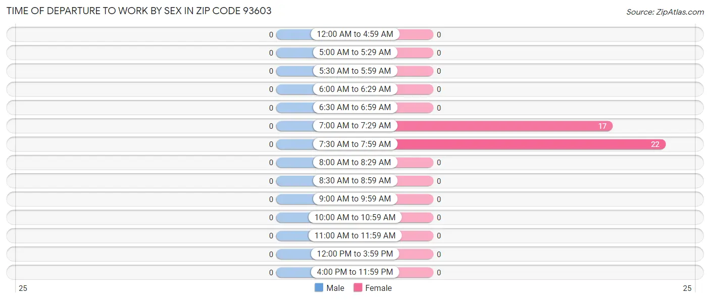 Time of Departure to Work by Sex in Zip Code 93603
