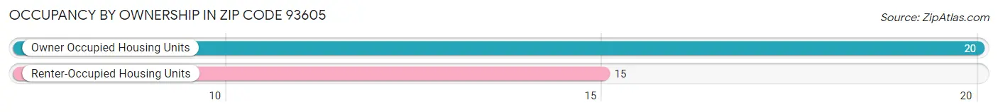 Occupancy by Ownership in Zip Code 93605
