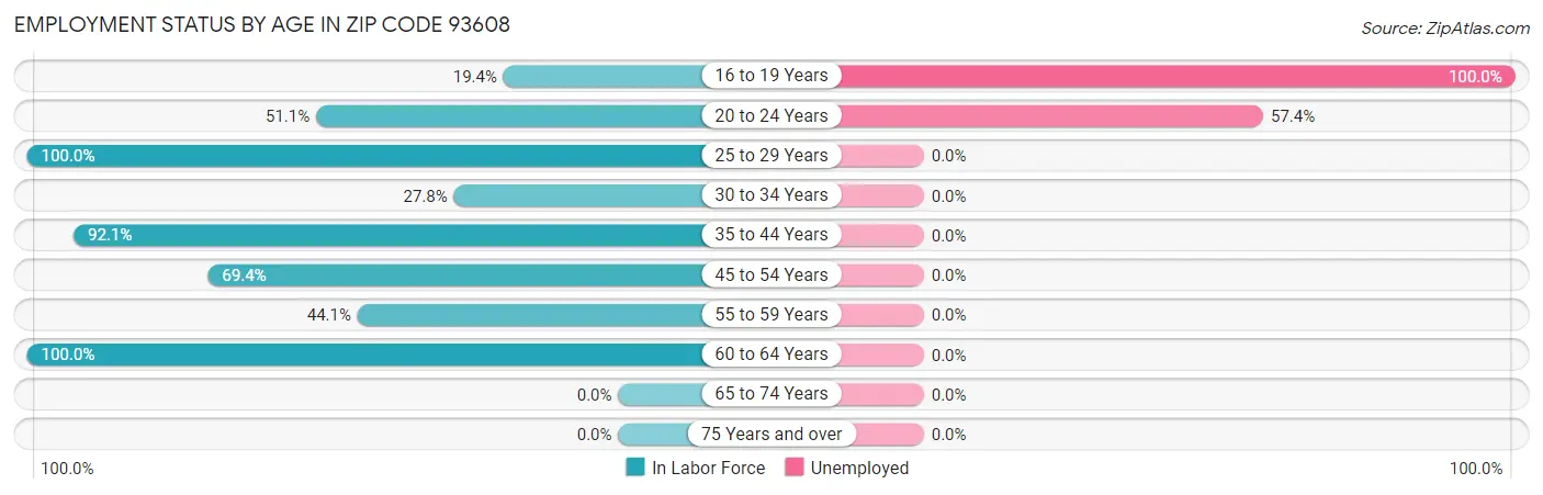 Employment Status by Age in Zip Code 93608