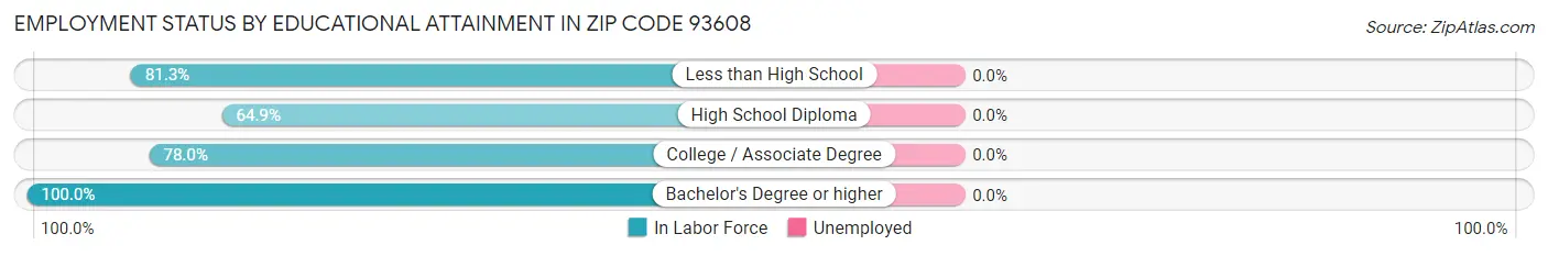 Employment Status by Educational Attainment in Zip Code 93608