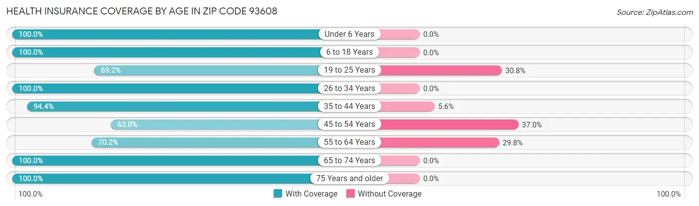 Health Insurance Coverage by Age in Zip Code 93608