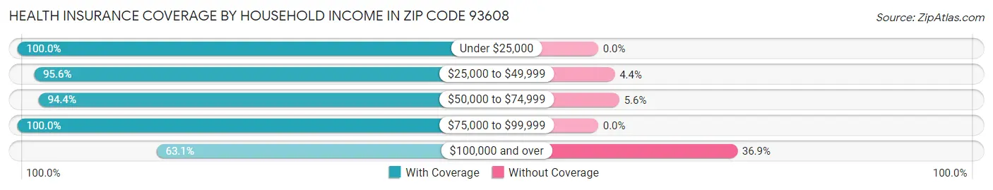Health Insurance Coverage by Household Income in Zip Code 93608