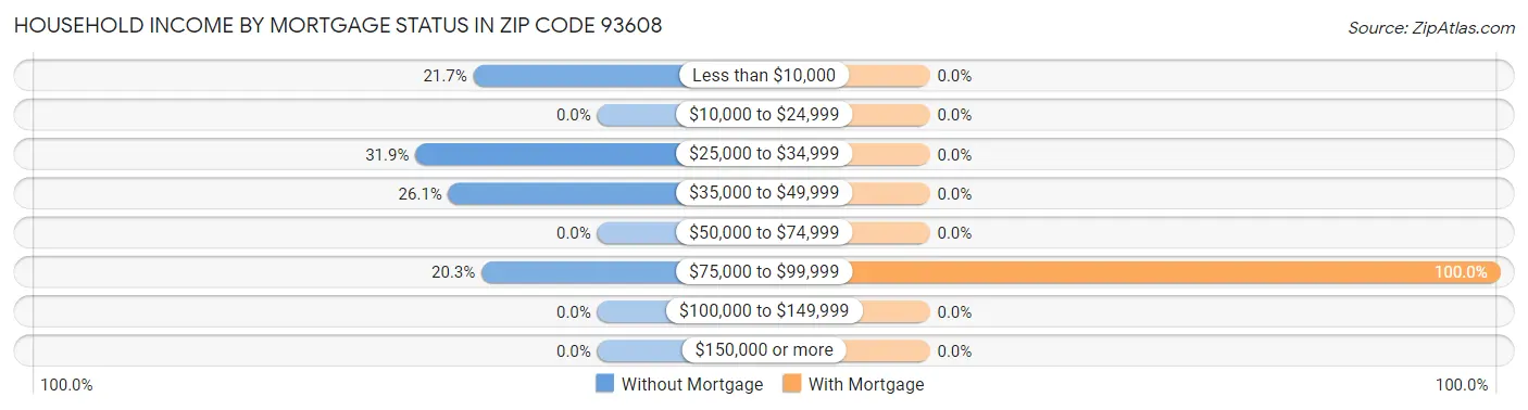 Household Income by Mortgage Status in Zip Code 93608