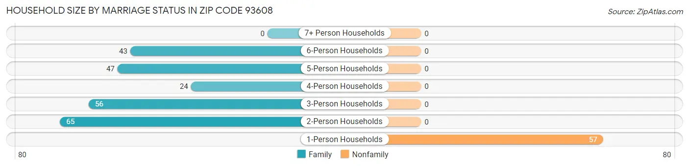 Household Size by Marriage Status in Zip Code 93608