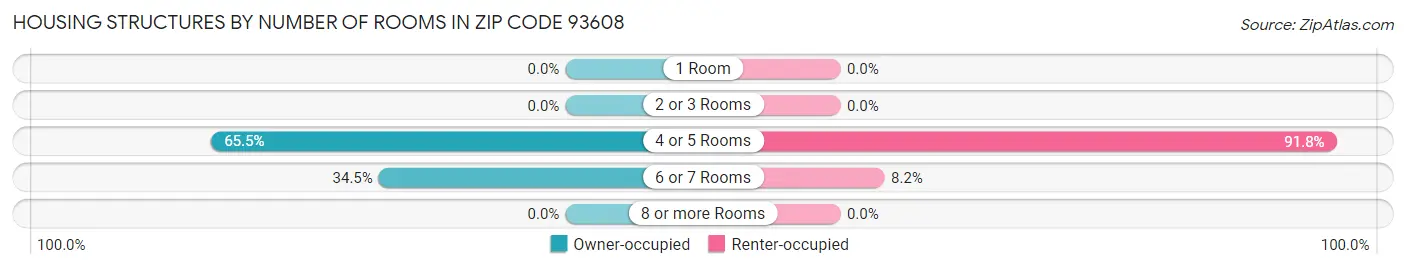 Housing Structures by Number of Rooms in Zip Code 93608