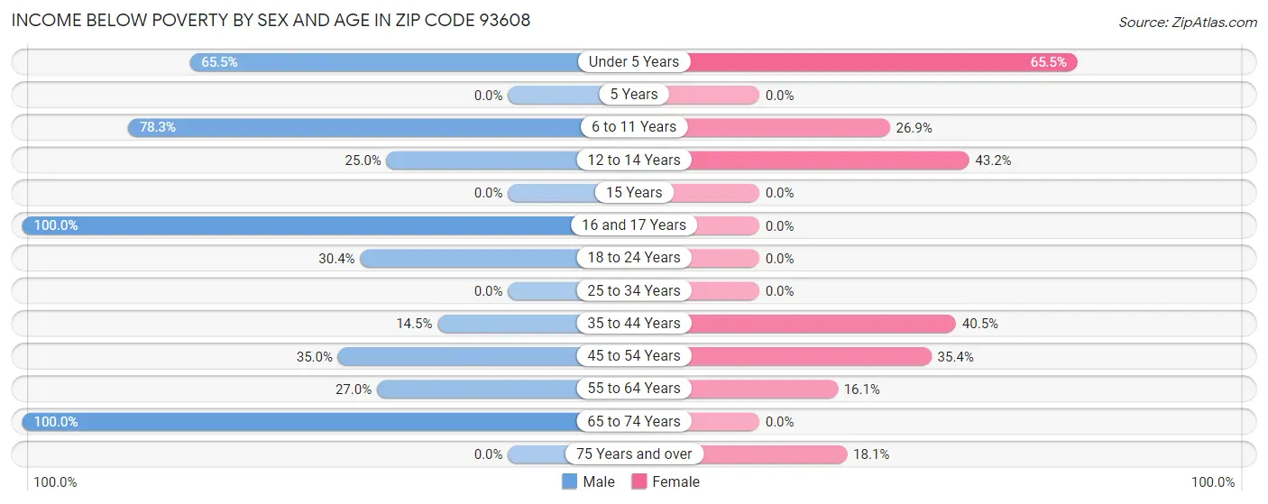 Income Below Poverty by Sex and Age in Zip Code 93608