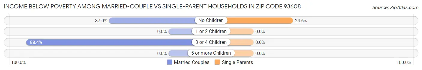 Income Below Poverty Among Married-Couple vs Single-Parent Households in Zip Code 93608