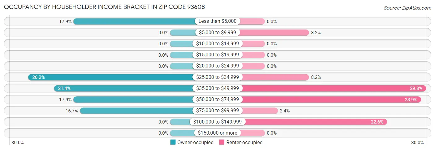 Occupancy by Householder Income Bracket in Zip Code 93608