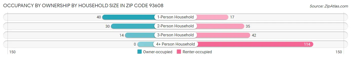 Occupancy by Ownership by Household Size in Zip Code 93608