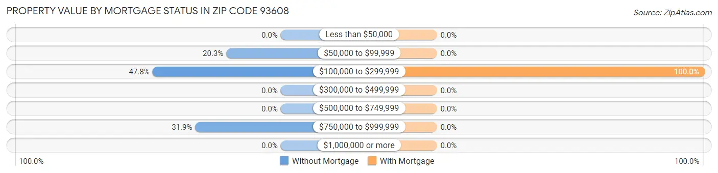 Property Value by Mortgage Status in Zip Code 93608