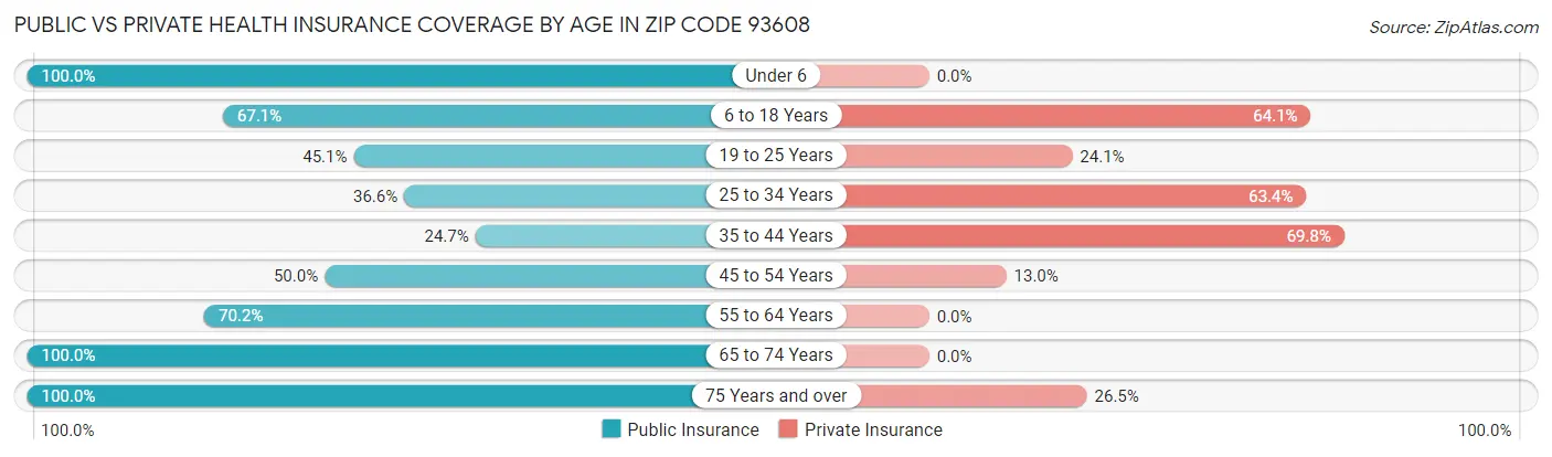 Public vs Private Health Insurance Coverage by Age in Zip Code 93608