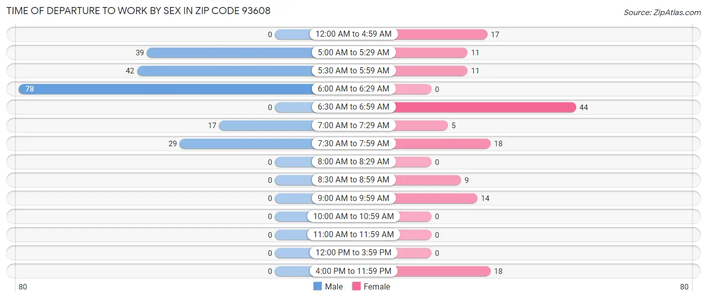 Time of Departure to Work by Sex in Zip Code 93608