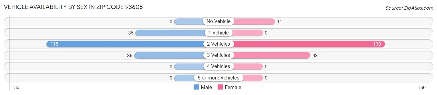Vehicle Availability by Sex in Zip Code 93608