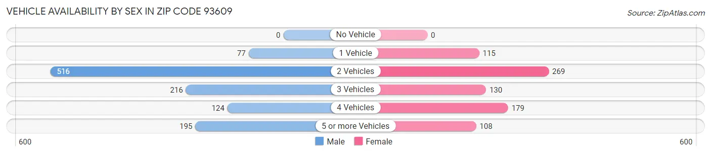 Vehicle Availability by Sex in Zip Code 93609