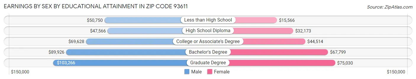 Earnings by Sex by Educational Attainment in Zip Code 93611