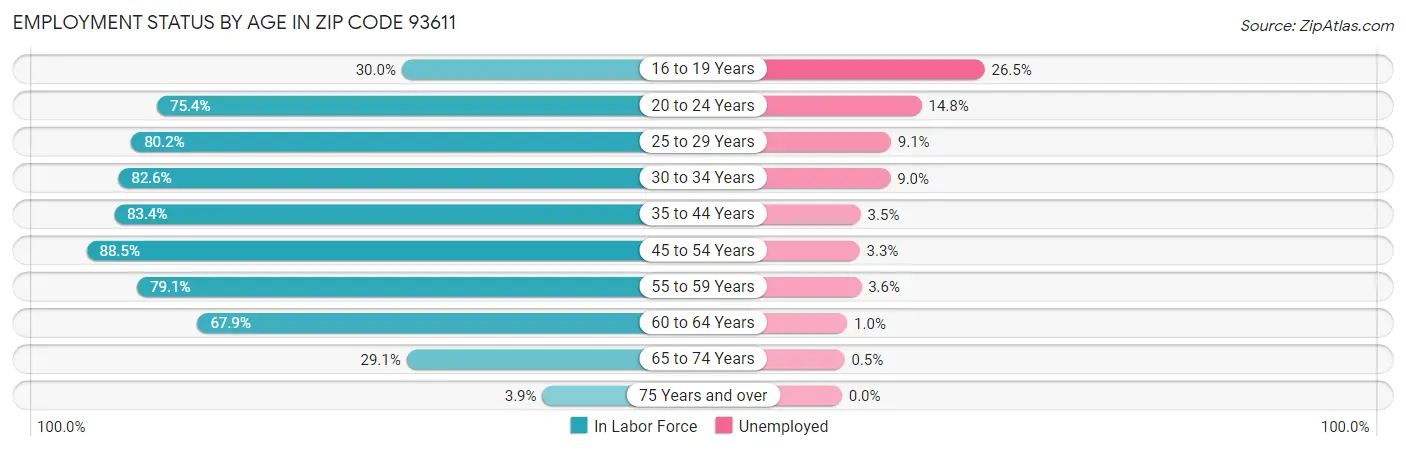 Employment Status by Age in Zip Code 93611
