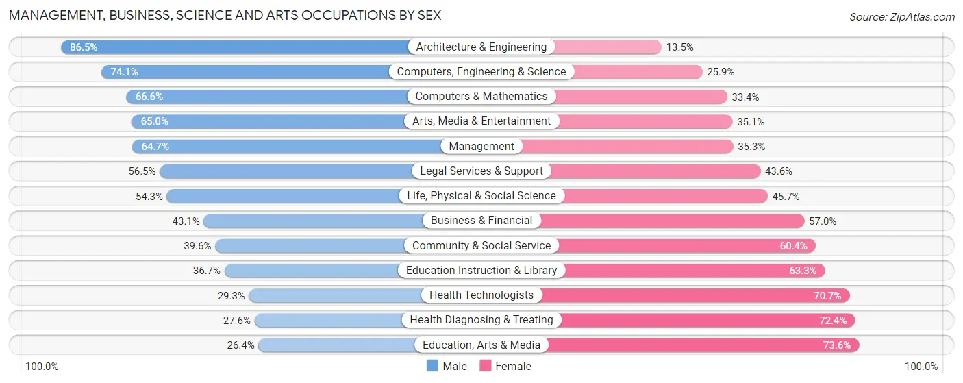 Management, Business, Science and Arts Occupations by Sex in Zip Code 93611