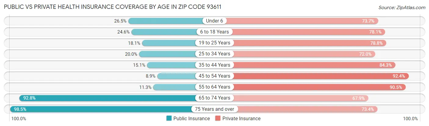 Public vs Private Health Insurance Coverage by Age in Zip Code 93611